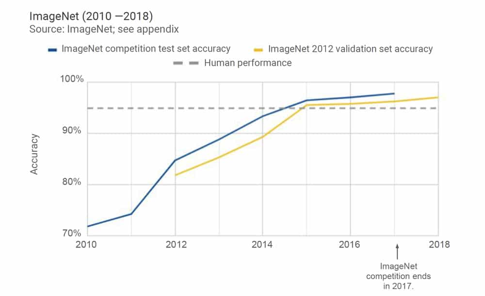 Seit dem ImageNet-Moment ganz es gro&szlig;e Fortschritte bei KI.