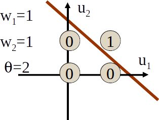 Graphische Darstellung des AND-Gatters