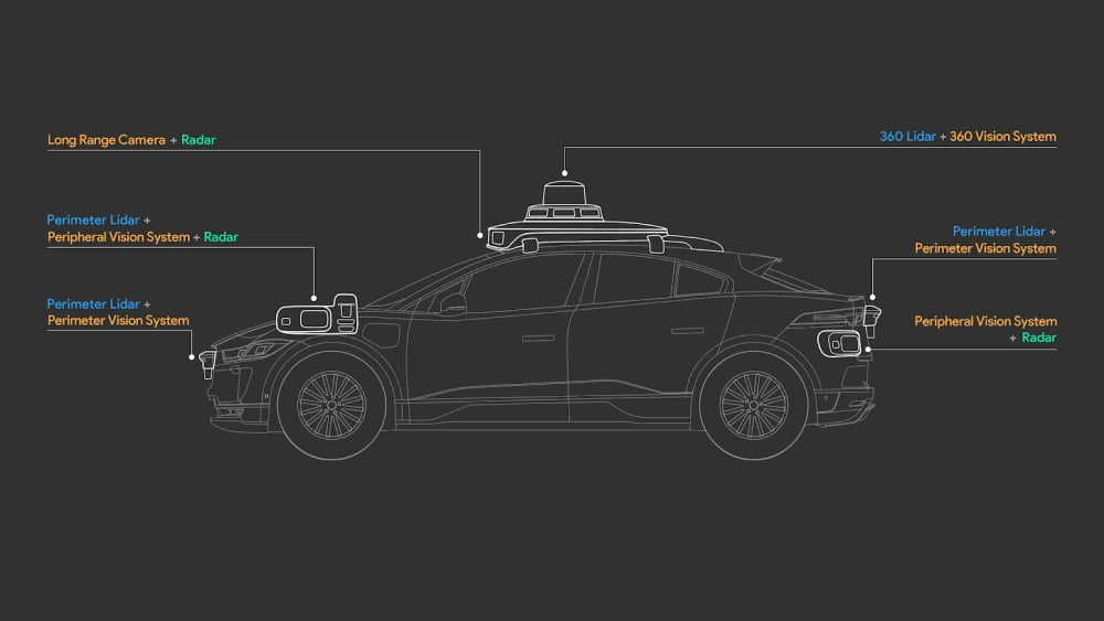 Eine Skizze, die die verschiedenen Sensoren und Kameras des Waymo Driver Systems f&uuml;r autonomes Fahren zeigt.