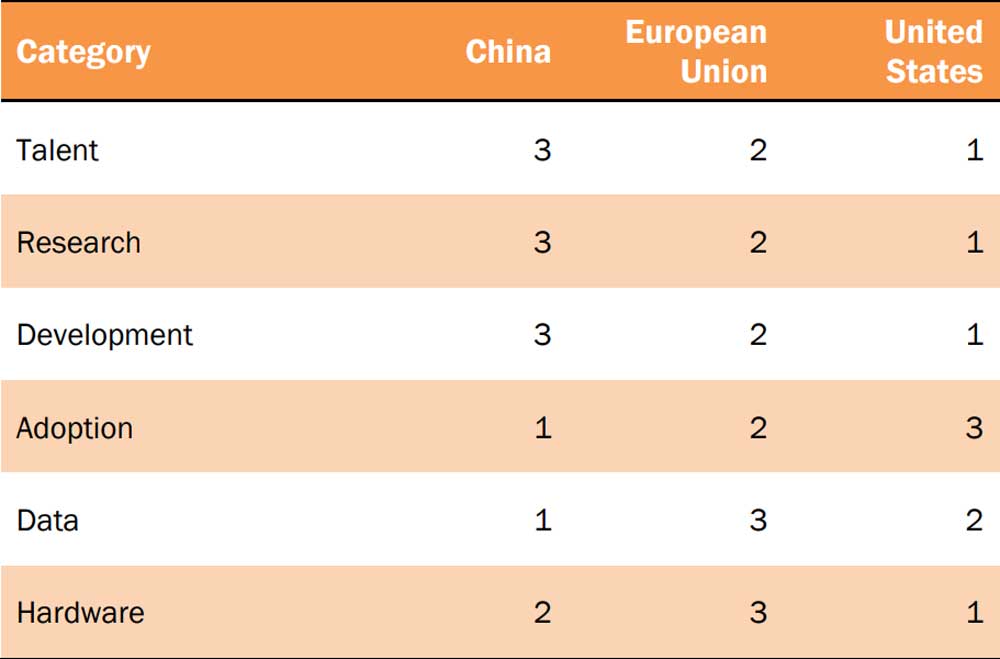 Die USA f&uuml;hren die Forschung und Entwicklung an, China sammelt flei&szlig;ig Daten. Bild: Datainnovation.org