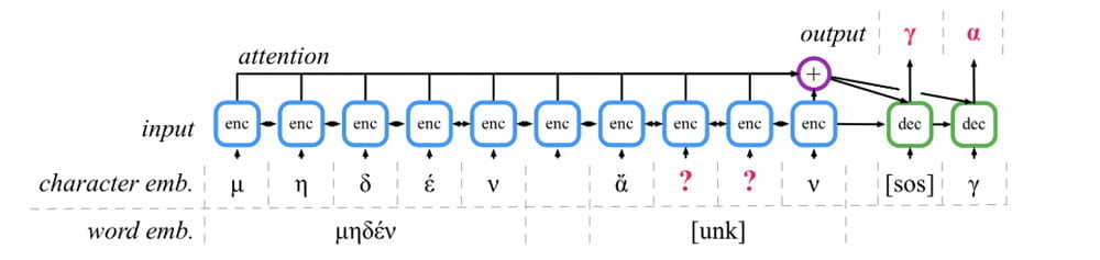 Deepminds KI verarbeitet die Phrase "Nichts im &Uuml;berma&szlig;", die in Apollos Tempel in Delphi gemei&szlig;elt steht. Die KI erkennt, dass zwei Buchstaben fehlen und so ein Wort unvollst&auml;ndig ist. Sie vervollst&auml;ndigt das Wort richtig. Bild: Deepmind.