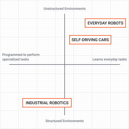 Die Entwicklung von Alltagsrobotern ist besonders anspruchsvoll, da sie sich in unstrukturierten Umgebungen zurechtfinden und flexibel neue Aufgaben lernen m&uuml;ssen. | Bild: Alphabet