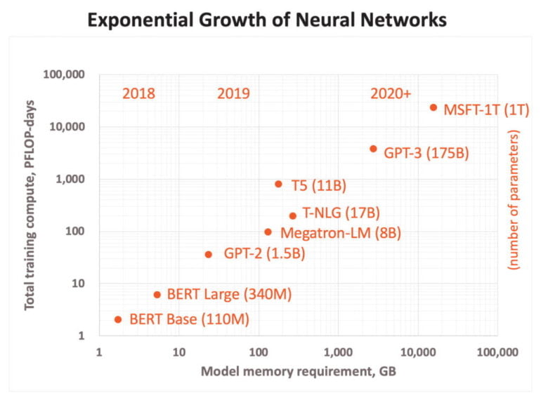 Die Grafik zeigt das schnelle Wachstum bei KI-Modellen in den letzten Jahren.