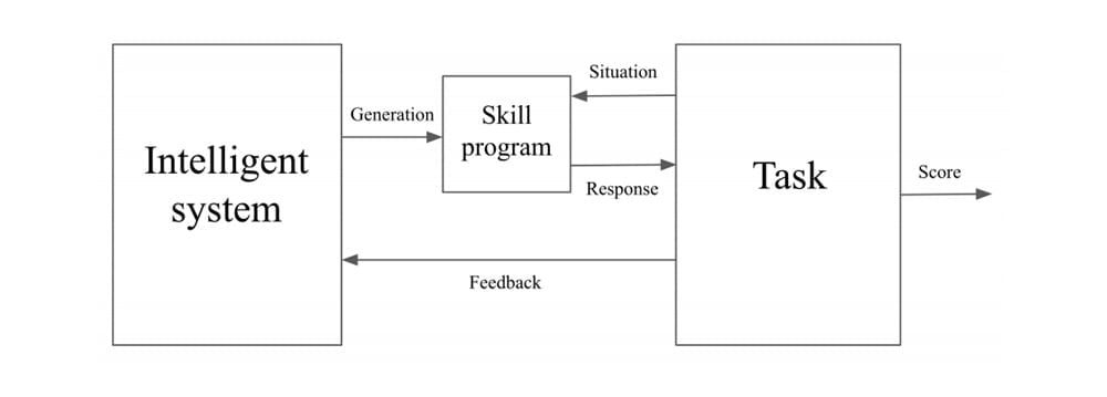 In der Interaktion mit einer Aufgabe entwickelt ein intelligentes System dynamisch neue Fähigkeiten, um diese Aufgabe zu lösen. Bild: Chollet.