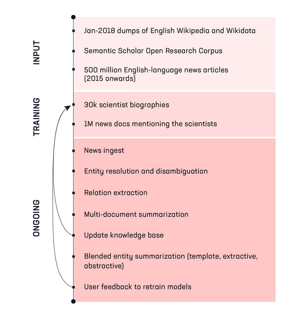 Die KI recherchiert im Grunde, wie es ein Mensch tun w&uuml;rde. Nur in viel gr&ouml;&szlig;erem Ma&szlig;stab. Bild: Primer