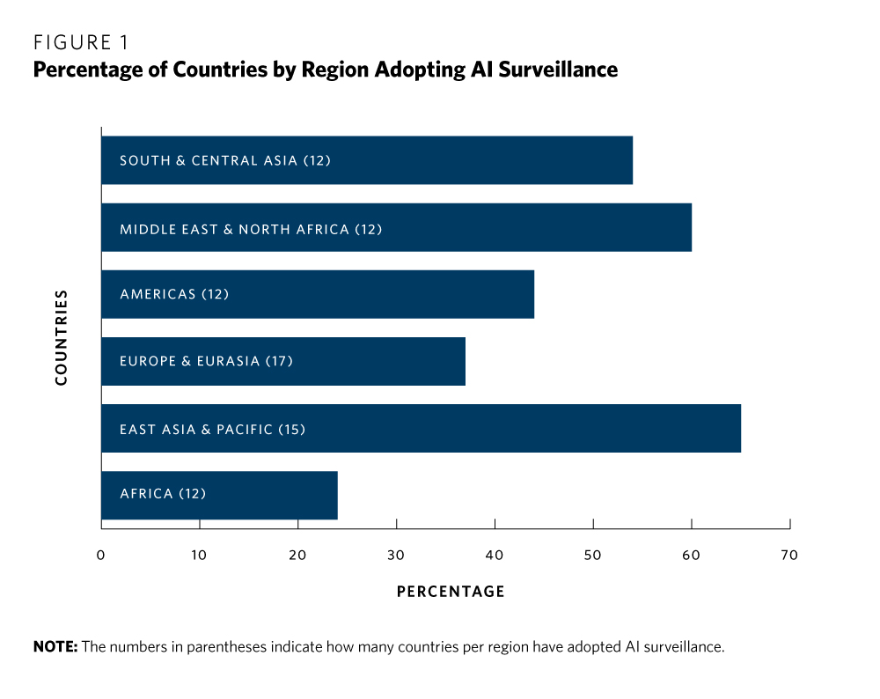 Im asiatischen Raum ist KI-&Uuml;berwachung besonders verbreitet. Bild: Carnegie Endowment for International Peace