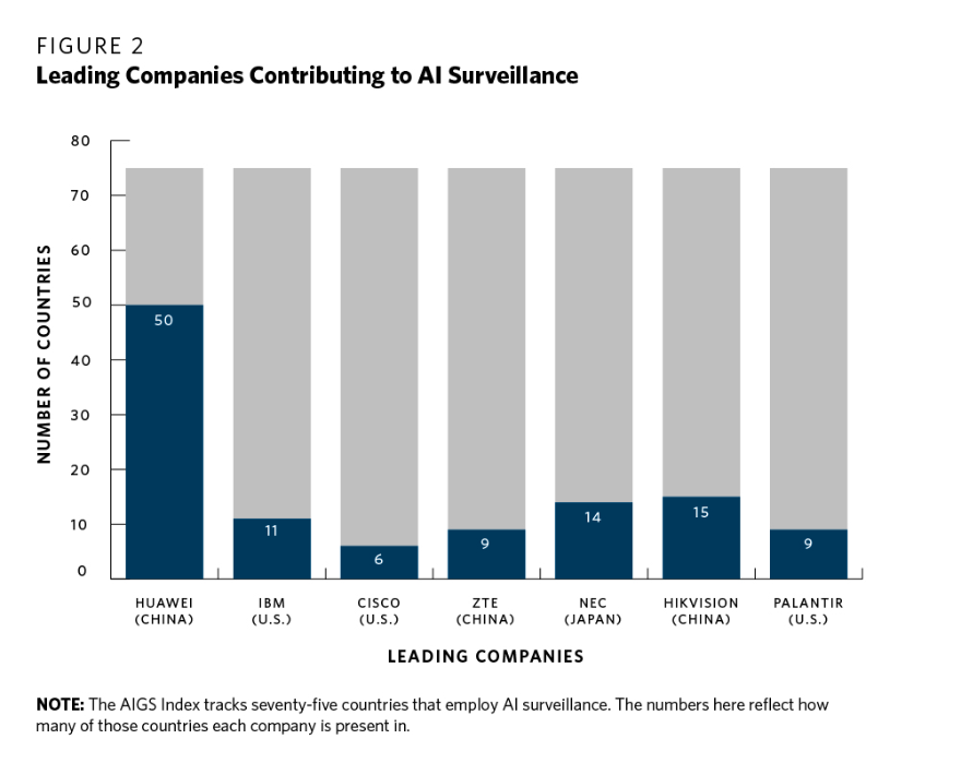 Huawei ist beim Vertrieb von &Uuml;berwachungstechnologie besonders aktiv. Bild Carnegie Endowment for International Peace