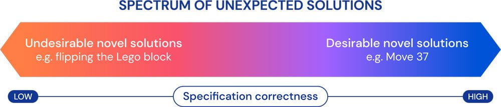 Deepminds Spektrum an unerwarteten KI-L&ouml;sungen.