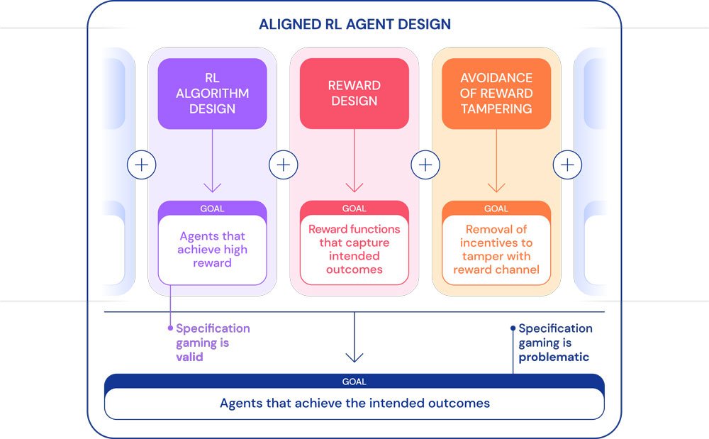 Deepmind visualisiert den Spielraum der Spezifikationsmanipulation. Die KI-Manipulation kann erw&uuml;nscht sein, problematische Ergebnisse haben oder auch ihre eigenen Ergebnisse manipulieren.