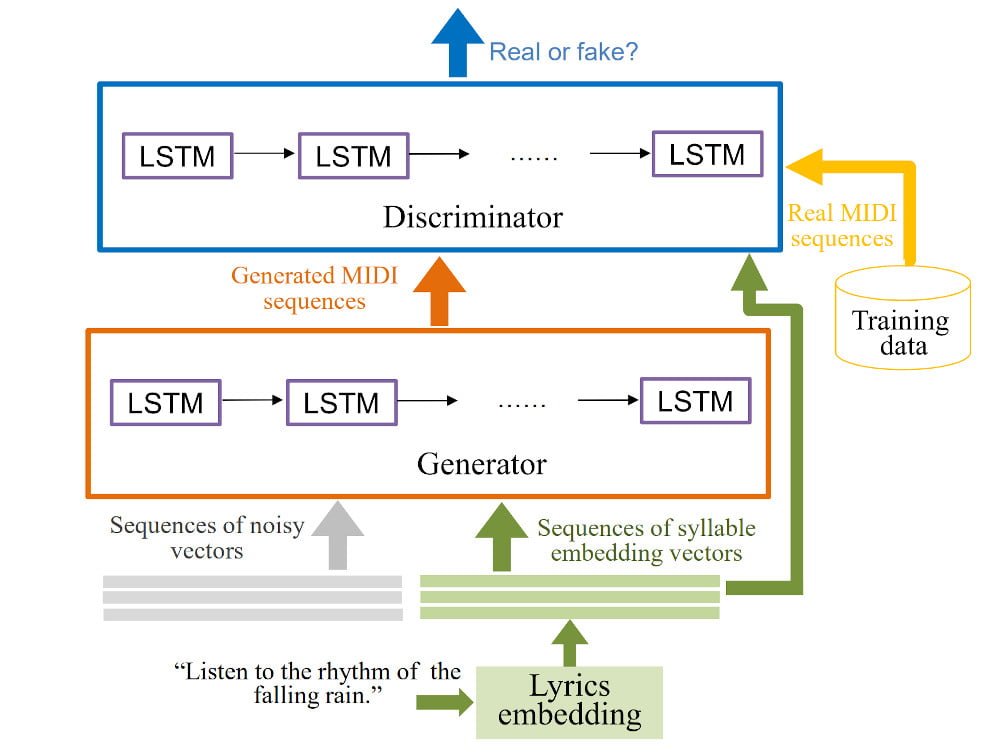 Der Generator erzeugt MIDI-Sequenzen, der Diskriminator bewertet sie. Diese Arbeitsteilung ist von Deepfakes bekannt. Bild: Yu et al.