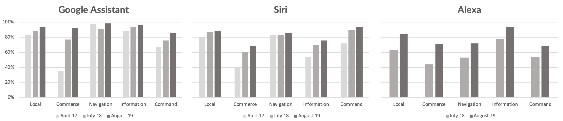 Assistant, Siri, Alexa: Seit 2017 / 2018 konnten sich die Assistenzsysteme deutlich verbessern. Bild: Loup Ventures