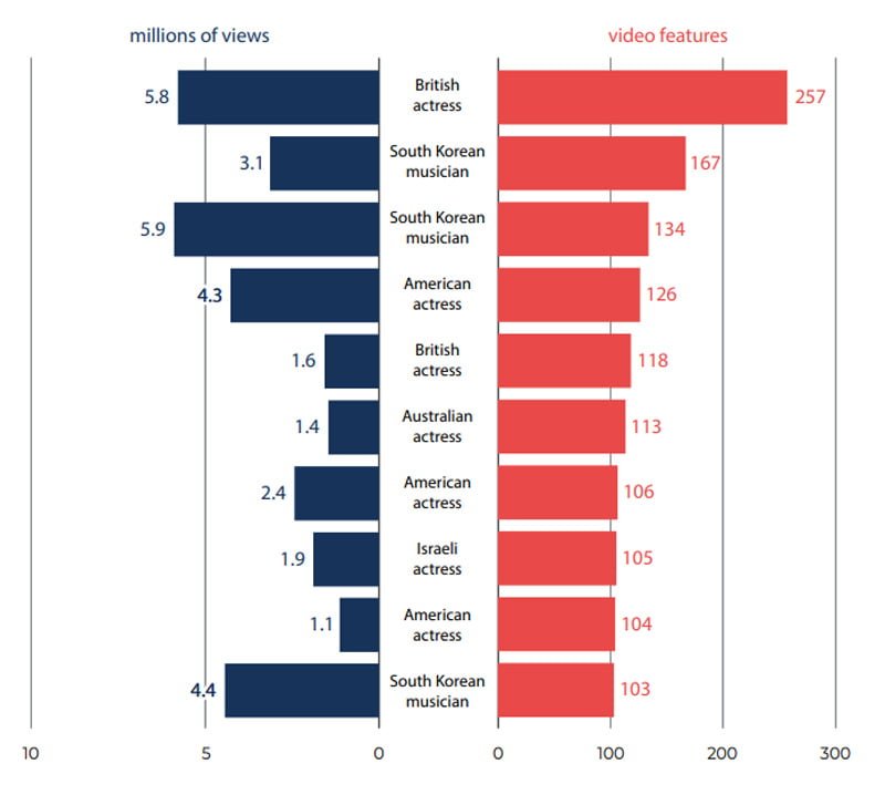 Bislang sind ausschließlich Frauen Opfer von Deepfake-Pornos. Bild: Deeptrace