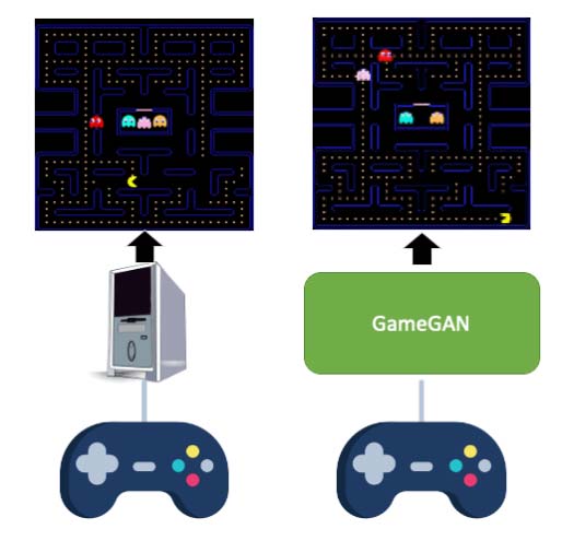 GameGAN generiert das Pac-Man-Spiel im Alleingang - eine klassische Spiele-Engine wird nicht ben&ouml;tigt. Bild: Nvidia