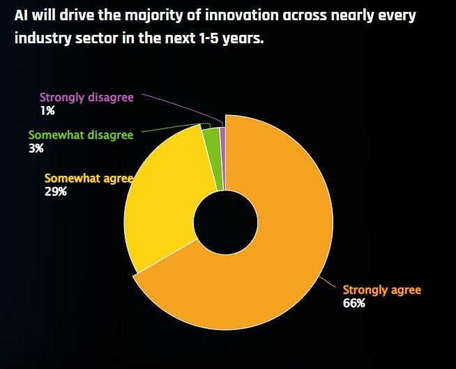 95 Prozent der Befragten glaubt an KI als Innovationsmotor in den n&auml;chsten f&uuml;nf Jahren.