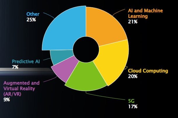 KI-Technik wird von mehr als einem Viertel der Tech-Entscheider:innen als Technologie-Trend f&uuml;r 2022 erwartet. | Bild: IEEE