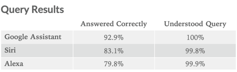 Amazons Alexa gelang die gr&ouml;&szlig;te Qualit&auml;tssteigerung im Vergleich zum Vorjahr. Es reicht dennoch nicht, um Siri und den Assistant zu schlagen. Bild: Loup Ventures