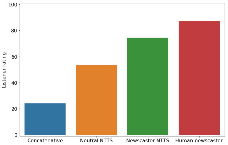 Die künstliche Nachrichtensprecherin ist fast auf Augenhöhe mit der realen. Bild: Amazon