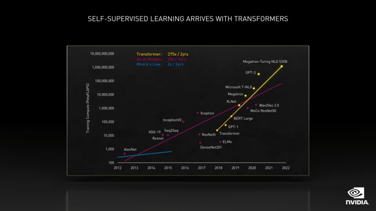 Mit Megatron 530B trainierten Microsoft und Nvidia das bislang größte KI-Sprachmodell. Das KI-Training dauerte rund sechs Wochen. | Bild: Nvidia