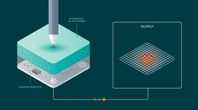 Der Aufbau der k&uuml;nstlichen Haut, die Ver&auml;nderungen im magnetischen Feld dreidimensional misst. | Bild: Meta