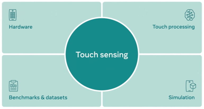 Meta beschreibt vier S&auml;ulen f&uuml;r Robotergef&uuml;hle bei Ber&uuml;hrungen, mit denen KI mehr lernen kann &uuml;ber die echte Welt. | Bild: Meta
