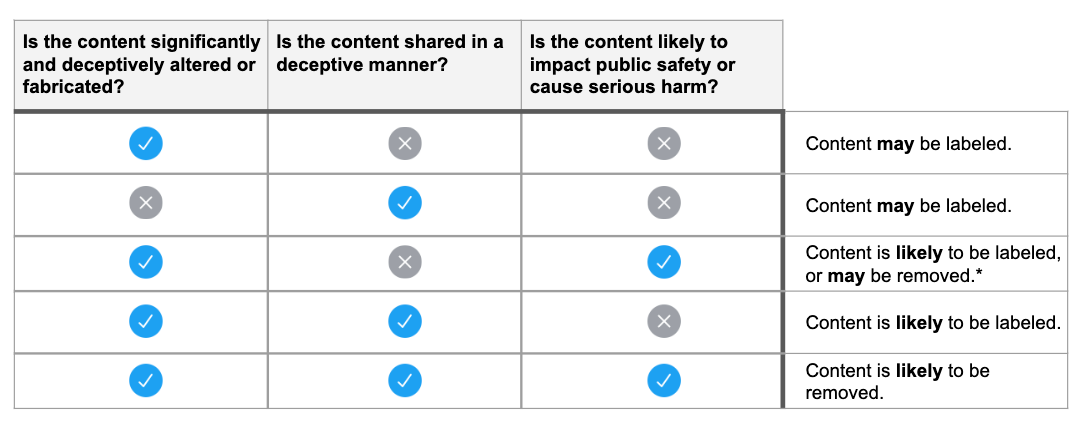 Twitters Analysematrix f&uuml;r den Umgang mit manipulierten Medien und Deepfakes. Bild: Twitter