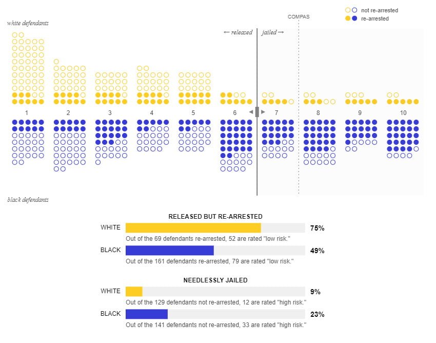 Ganz egal, wie man COMPAS einstellt: Dunkelhäutige Menschen werden häufiger unnötig eingesperrt. Bild: Screenshot MIT