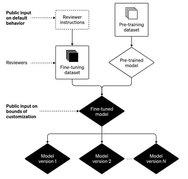 Ein Flussdiagramm für das KI-Training.