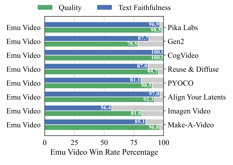 Meta Emu Video soll bisherige Videolösungen in puncto Prompt-Treue und Qualität weit übertreffen.