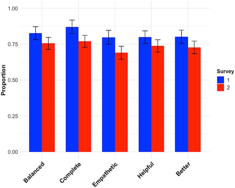 Beide Umfragen zeigen, dass viele Personen die Beratung durch ChatGPT als ausgewogener, vollständiger, einfühlsamer, hilfreicher und insgesamt besser empfanden als die Beratung durch einen professionellen Berater.Von den 404 Teilnehmern in Umfrage 1 und den 401 Teilnehmern in Umfrage 2 stimmte eine Mehrheit für ChatGPT in allen Punkten.