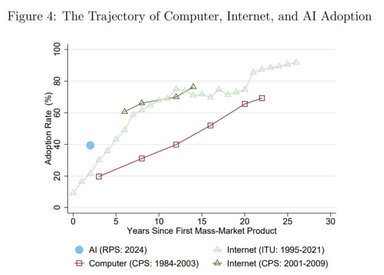 Liniendiagramm: Vergleich der Adoptionsraten von Computer, Internet und KI über die Zeit, KI zeigt schnellsten Anstieg.