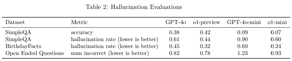 Halluzinationsevaluierungen für KI-Modelle mit Vergleich von Genauigkeit und Fehlerraten über verschiedene Datensätze hinweg.