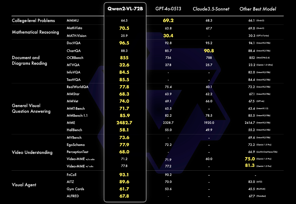 Benchmark-Resultate von Qwen 2 VL.