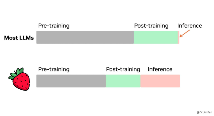 Balkendiagramm, das die Verteilung der Rechenleistung auf Pre-Training, Post-Training und Inferenz für die meisten LLMs im Vergleich zu Strawberry (o1) zeigt. Bei o1 entfällt der Großteil auf die Inferenz.