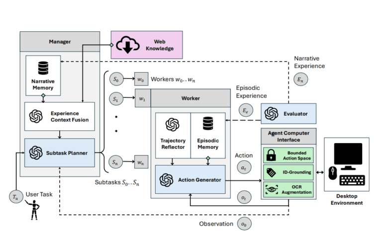 Komplexes Flussdiagramm: KI-Agentenarchitektur für Desktop-Aufgaben, Module für Planung, Wissen und Aktionsgenerierung.