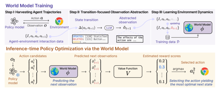 Technisches Diagramm: Zweistufiger KI-Prozess mit Weltmodell-Training und Policy-Optimierung, Chrome-Browser als Umgebung, Flussdiagramm-Darstellung.