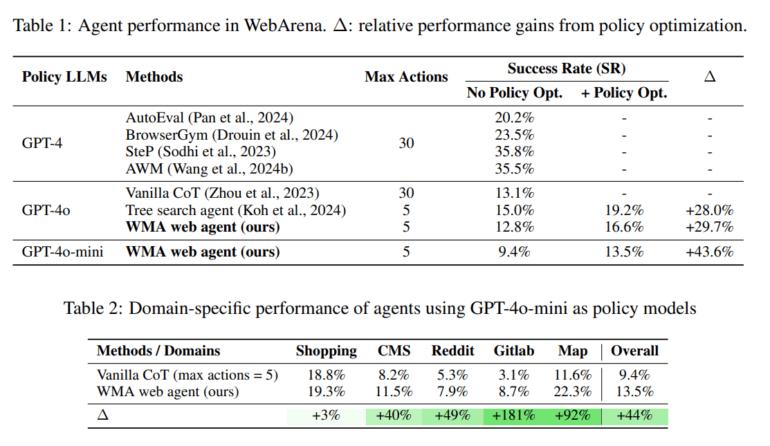 Zwei Tabellen: Vergleich der Erfolgsraten verschiedener LLM-Agenten in WebArena, mit und ohne Policy-Optimierung, plus domänenspezifische Leistungsanalyse.
