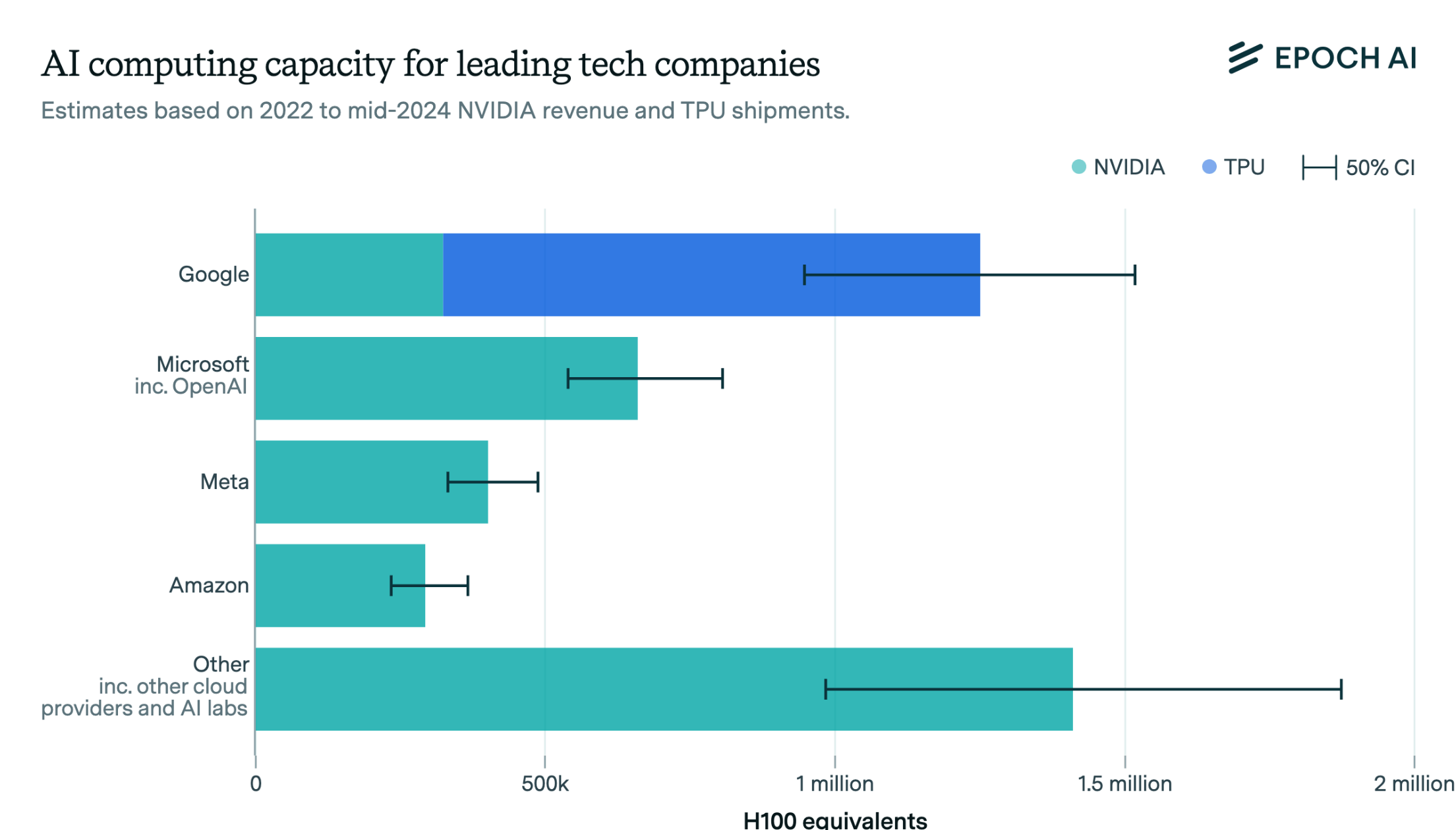 Balkendiagramm: KI-Rechenkapazität führender Technologieunternehmen, Google und