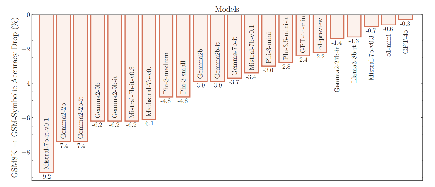 Balkendiagramm zeigt Leistungsabfälle verschiedener KI-Modelle im Vergleich zum GSM8K-Benchmark, mit Werten von -0,3% bis -9,2%