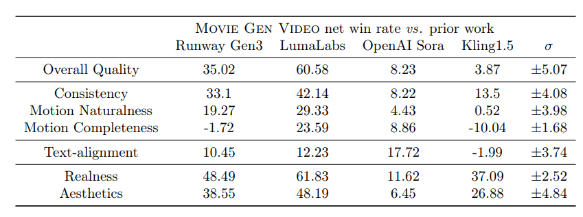 Tabelle vergleicht Movie Gen Video mit LumaLabs, OpenAI Sora und Kling1.5 in verschiedenen Videogenerierungskategorien. Movie Gen führt in mehreren Bereichen.