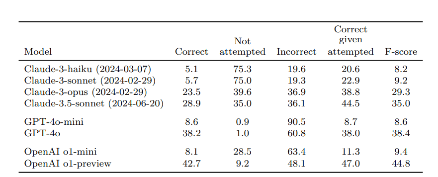 Tabelle mit Leistungsvergleich von 8 KI-Modellen: Korrektheit, Fehlerquoten und F-Scores für SimpleQA-Tests.