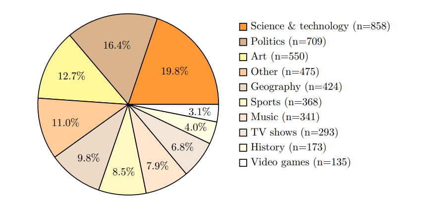 Kreisdiagramm: Verteilung von 10 Themenbereichen in SimpleQA-Datenbank mit Prozentanteilen und Fallzahlen.