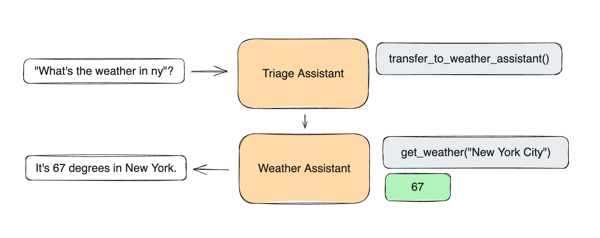 Flussdiagramm: Mehrere KI-Assistenten verarbeiten Wetteranfrage, Triage leitet an Wetter-Spezialisten weiter.