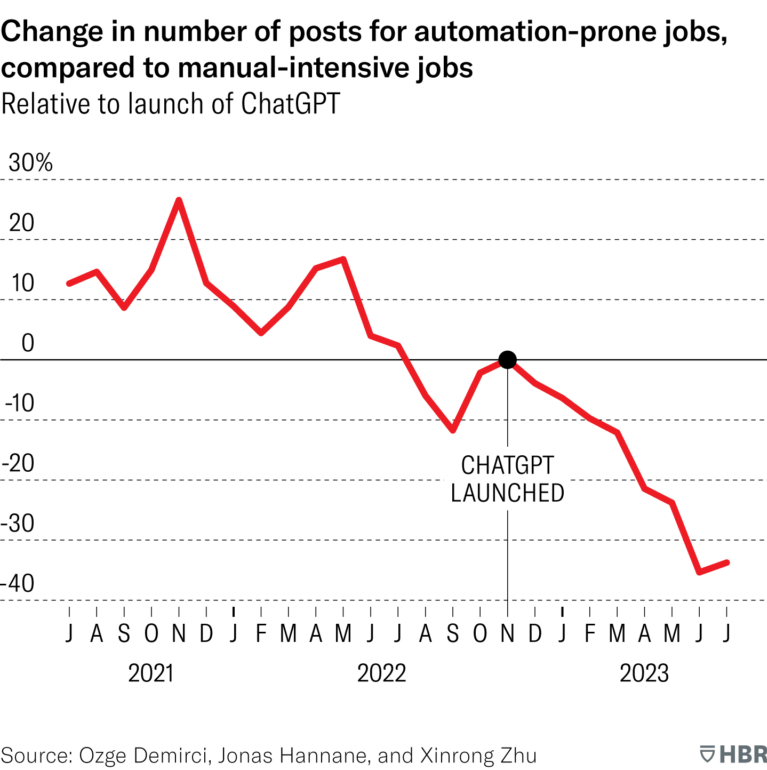 Liniendiagramm: Veränderung der Stellenangebote für automatisierbare vs. manuelle Jobs nach ChatGPT-Launch, 2021-2023.
