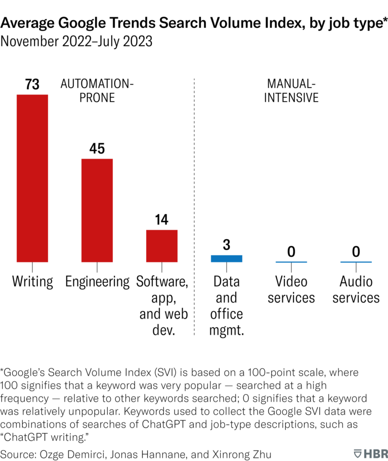 Säulendiagramm: Google-Suchvolumen für verschiedene Jobtypen nach ChatGPT-Launch, Automatisierungsanfällige vs. manuelle Jobs.