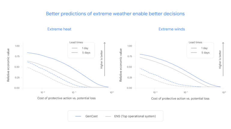 Zwei Liniendiagramme vergleichen GenCast und ENS bei der Vorhersage von extremer Hitze und Windstärken, mit Vorlaufzeiten von 1 und 5 Tagen.