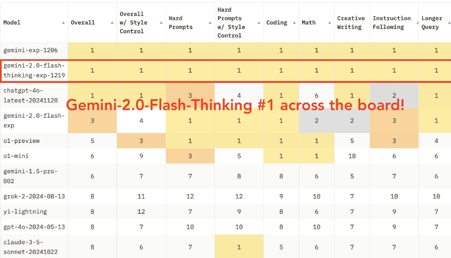 Leistungsvergleichstabelle verschiedener KI-Modelle: Gemini-2.0-Flash-Thinking erreicht durchgängig Rang 1 in allen Testkategorien.