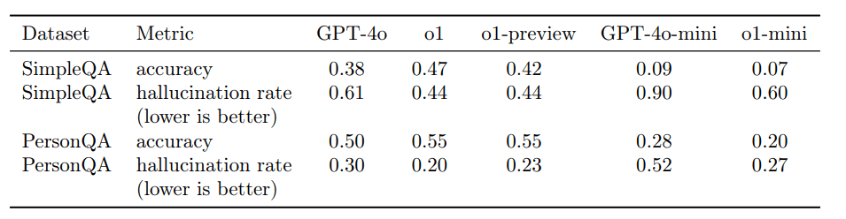 Tabelle: Halluzinationsraten und Genauigkeit von GPT-Modellen auf SimpleQA und PersonQA.