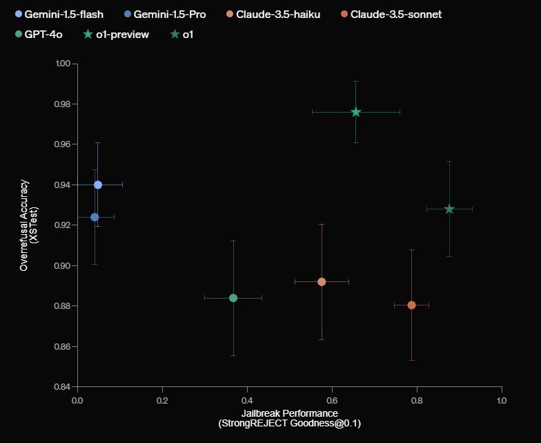 Streudiagramm: Vergleich von KI-Modellen (Gemini, Claude, GPT-4, o1) bezüglich Genauigkeit (Y-Achse) und Jailbreak-Resistenz (X-Achse).