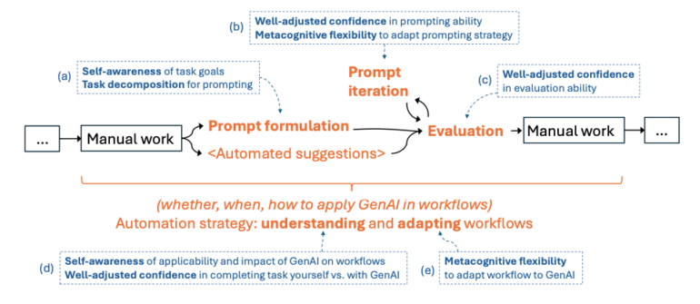 Flussdiagramm zur Workflow-Automatisierung mit GenAI: Zeigt manuelle Arbeit, Prompt-Iteration und Evaluationsprozesse mit metacognitiven Elementen.