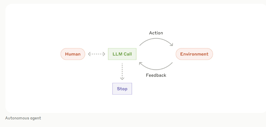 Flussdiagramm: Interaktionszyklus zwischen Human, LLM Call und Environment mit Aktions- und Feedback-Loops sowie Stop-Option.